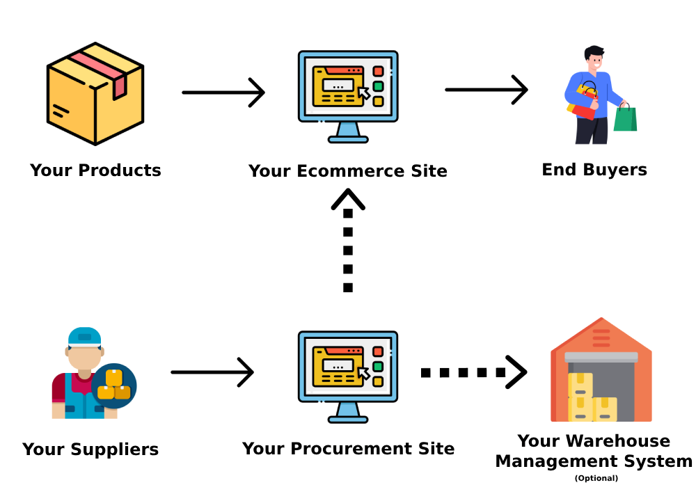 A multi-vendor marketplace is a centralized hub for sellers, suppliers, and buyers